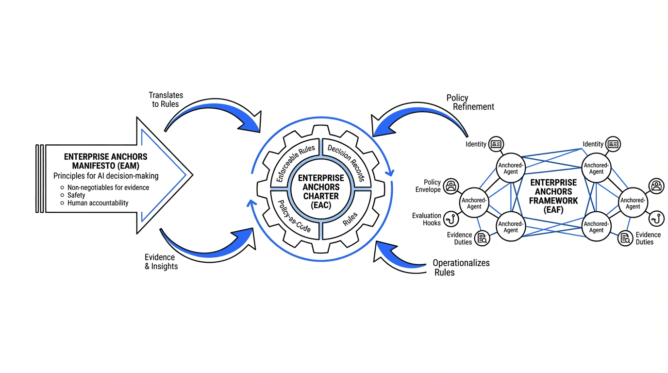 The Operating Model Flow