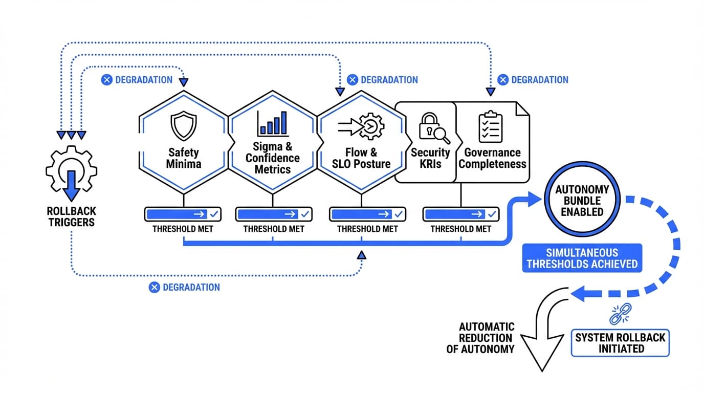 The Autonomy Bundle: Engineering Trust in Agentic AI