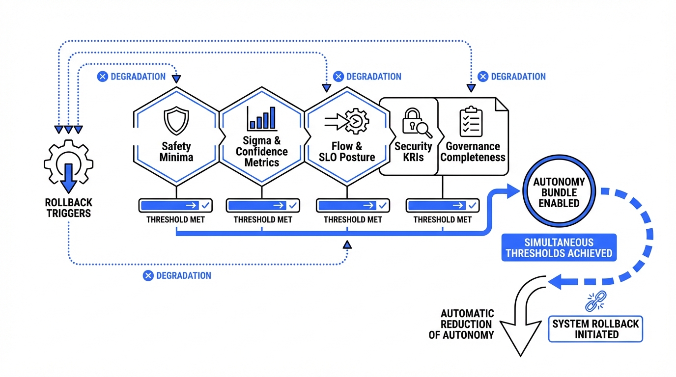 The Autonomy Bundle acts as a composite score, aggregating five distinct signals to determine if an agent should be granted autonomy or forced into a rollback.