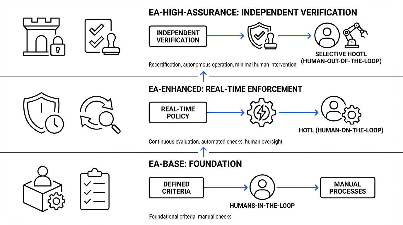 The three Operating Modes (Base/HITL, Enhanced/HOTL, High-Assurance/HOOTL) allow the enterprise to match the level of human oversight to the agent's proven reliability.